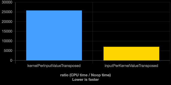 Transposed Convolution Loop Order Benchmark